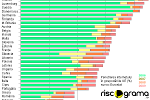 Cât de rapid este Internetul în România