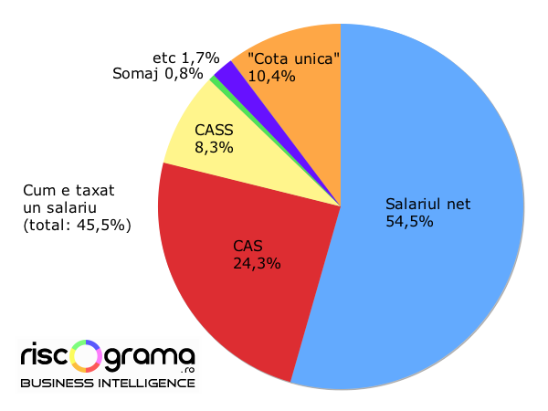 minimum Cheetah Brotherhood Aşa arată adevărata grilă de impozitare a salariilor din România